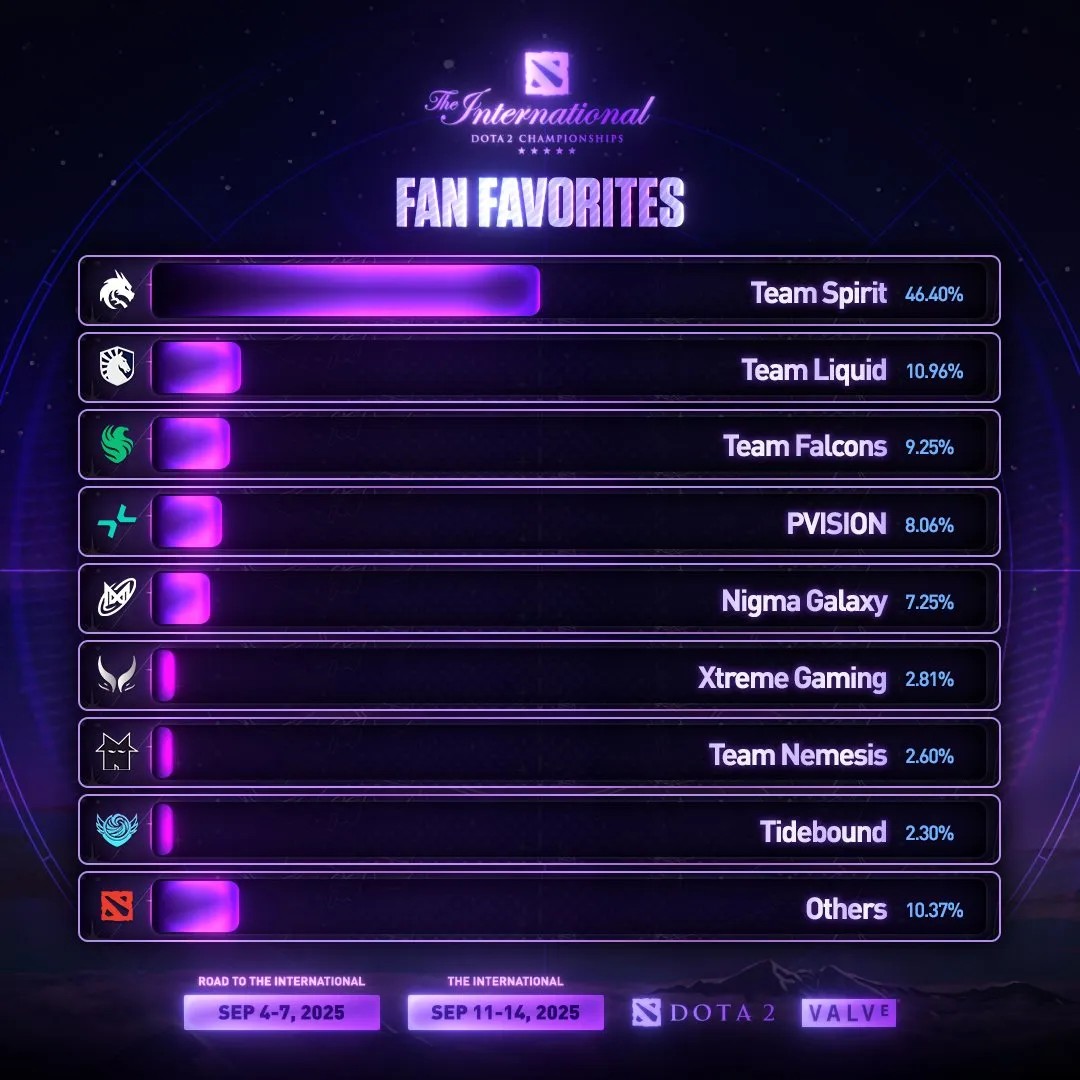 Состав Team Spirit возглавил рейтинг фаворитов The International 2025 среди любителей Dota 2. Голосование организовал известный инсайдер Викрам Редди на платформе X, итоги опроса стали известны за сутки до начала чемпионата.