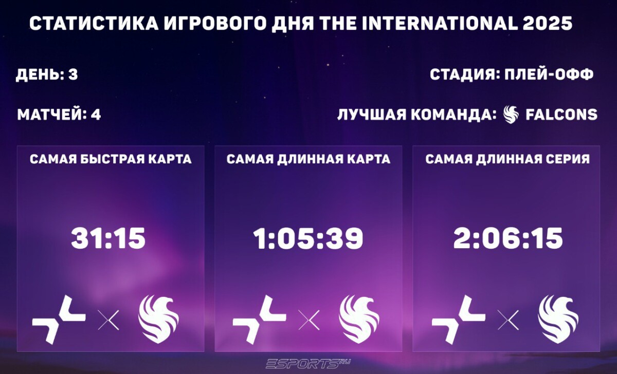 Как сыграли команды в третий день TI 2025?