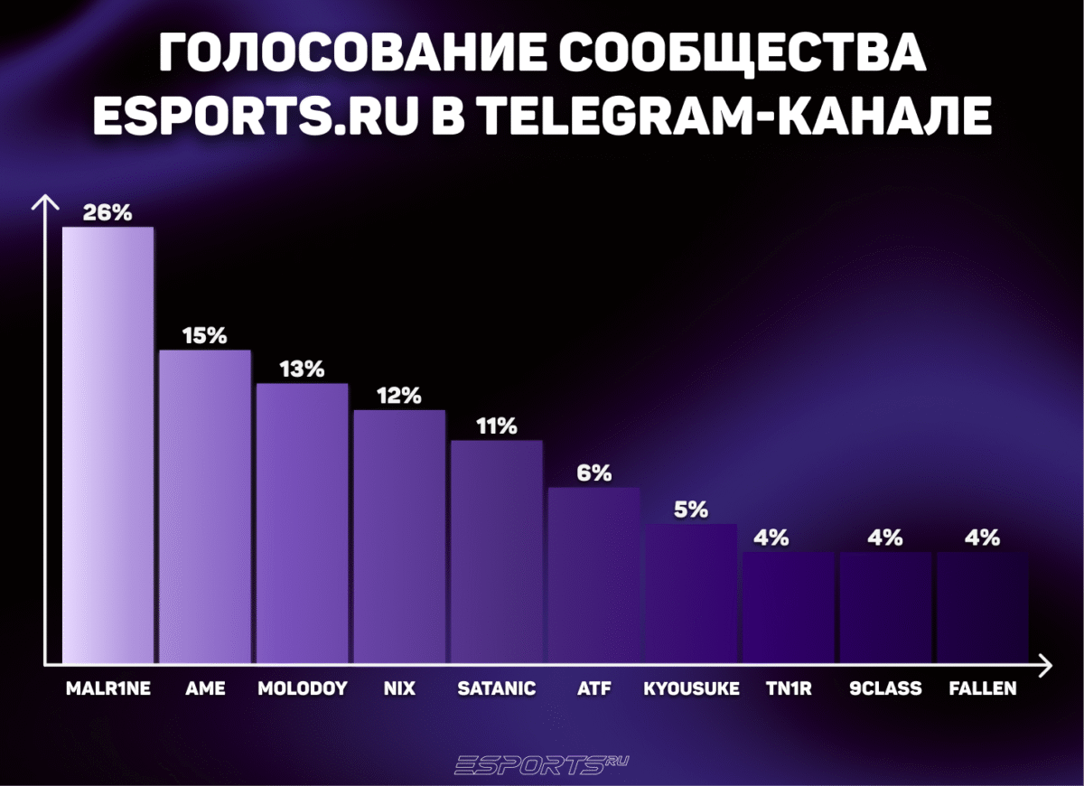 Результаты голосования Esports.ru в Telegram-канале