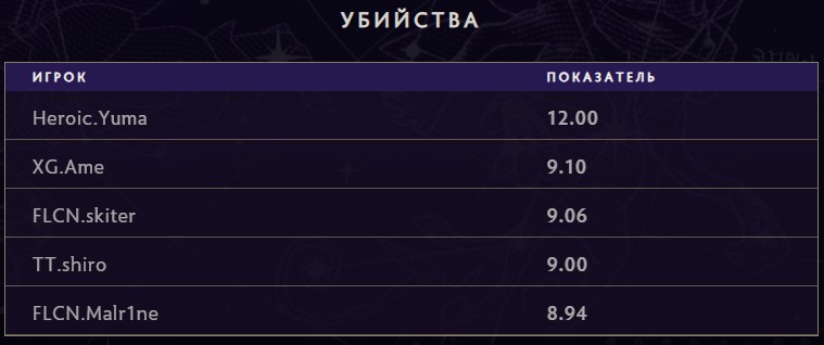 Ame вошел в топ-5 по среднему количеству убийств в группах TI 2025