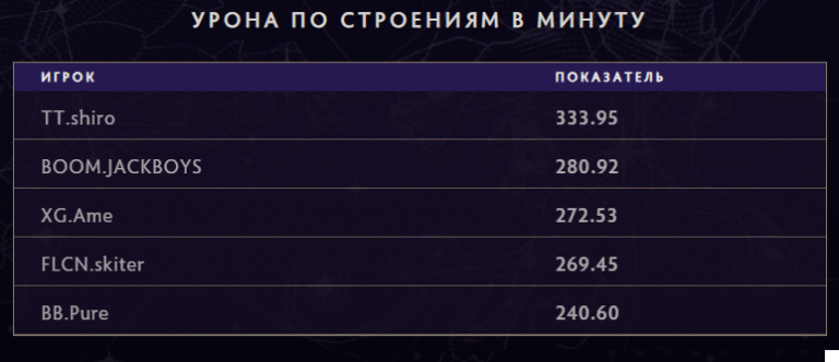 Ame вошел в топ-5 по среднему урону по строениям группе TI 2025