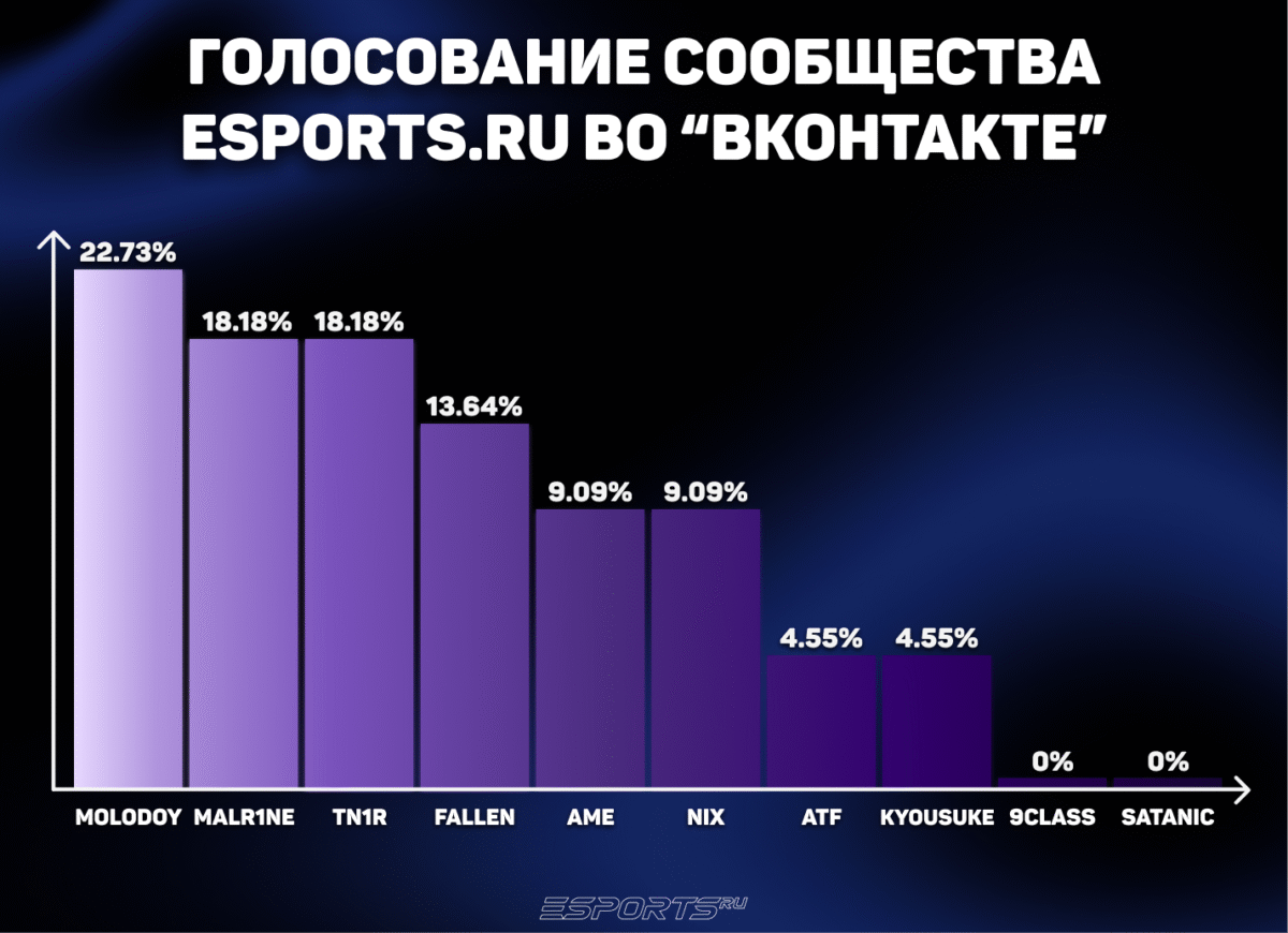 Голосование сообщества Esports.ru во ВКонтакте