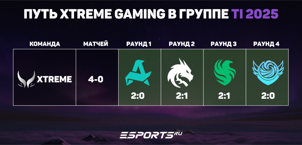 Статистика Xtreme Gaming в группе TI 2025