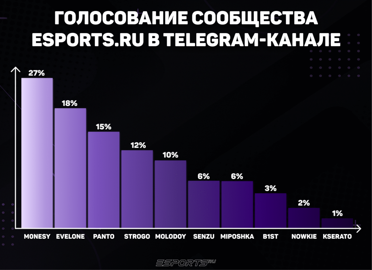 Итоги голосования сообщества Esports.ru в Telegram-канале за звание персона месяца в октябре 