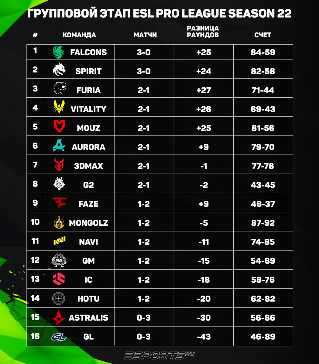 Турнирная сетка основного этапа по итогам третьего игрового дня выглядит следующим образом: