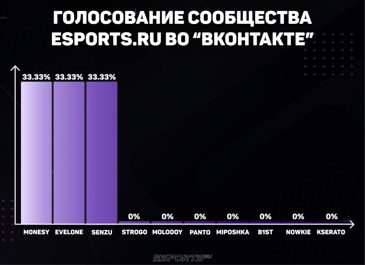 Итоги голосования сообщества Esports.ru в ВКонтакте за звание персона месяца в октябре
