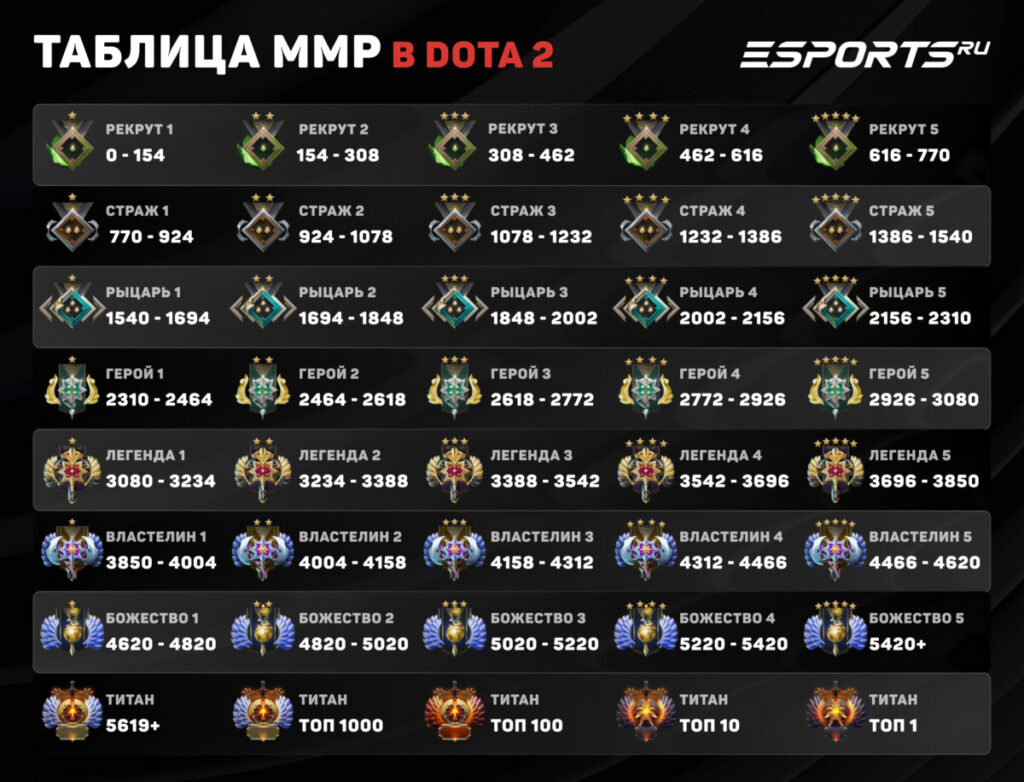 Примерное соотношение рангов и MMR в Dota 2 на 2026 год: от Рекрута до Титана