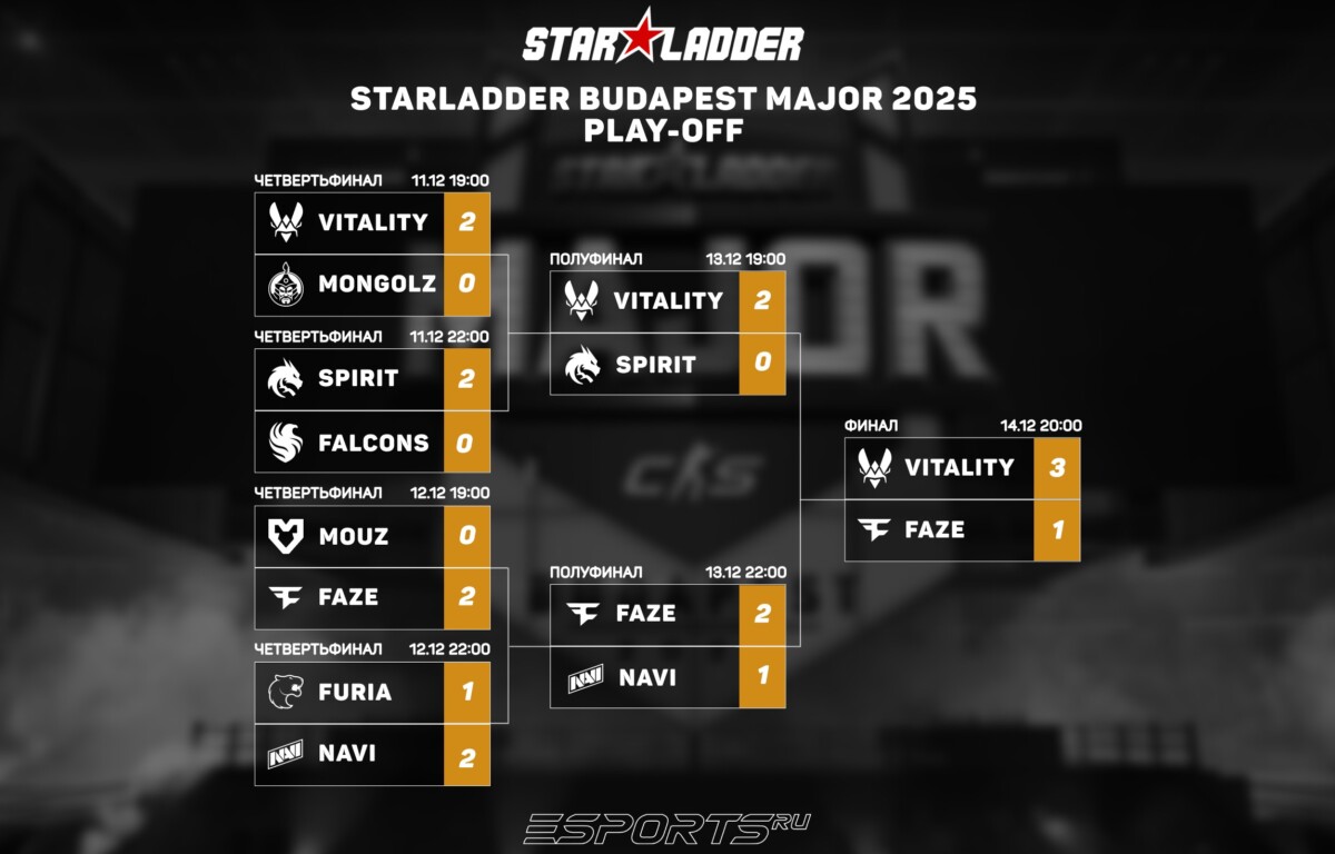 Сетка плей-офф мейджор Будапешт