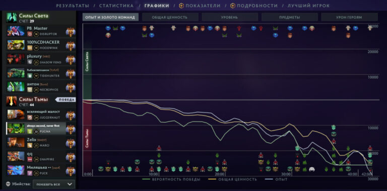 График опыта и золота команд в статистике матча Dota 2