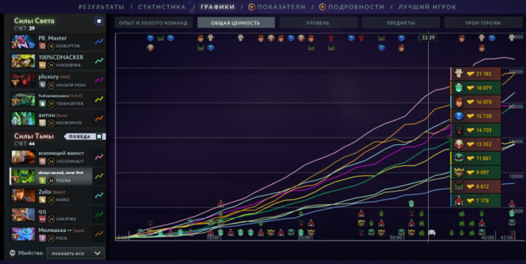 График нетворса игроков в статистике матча Dota 2