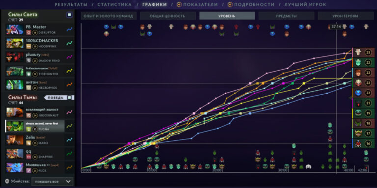 График уровня игроков в статистике матча Dota 2