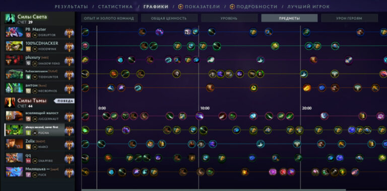 График тайминга предметов игроков в статистике матча Dota 2