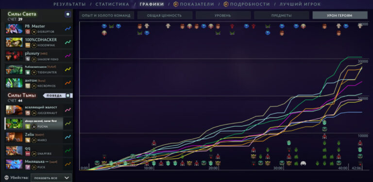 График урона героям игроков в статистике матча Dota 2