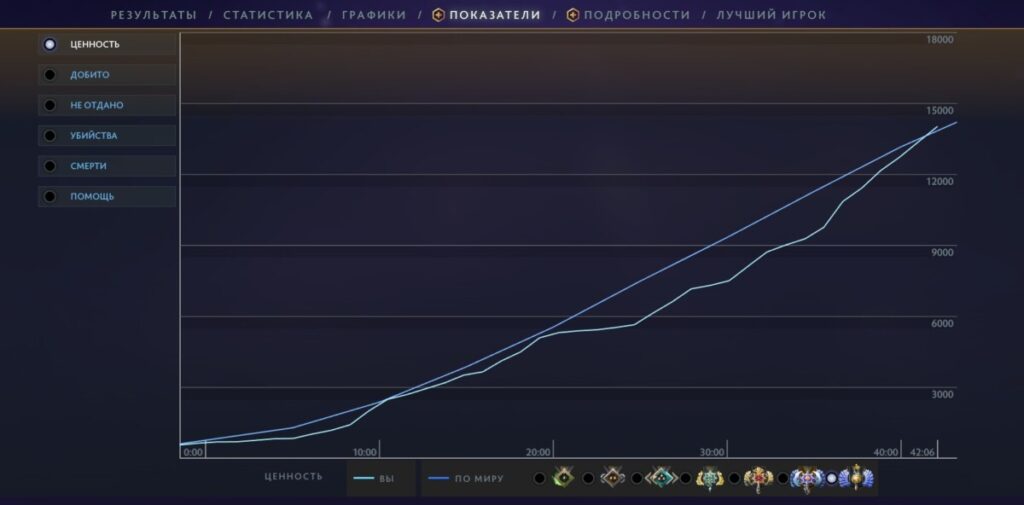 вкладка "Показатели" в статистике матча Dota 2