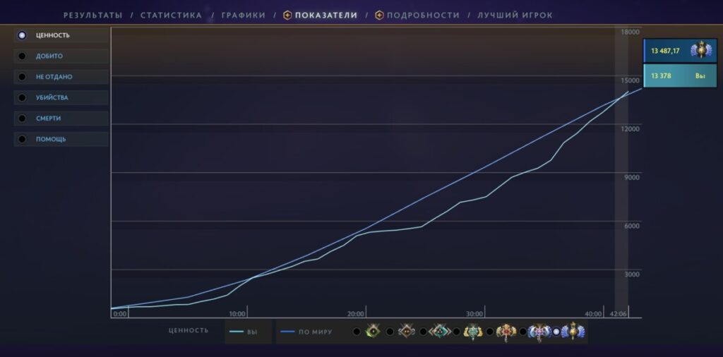 вкладка "Показатели" в статистике матча Dota 2