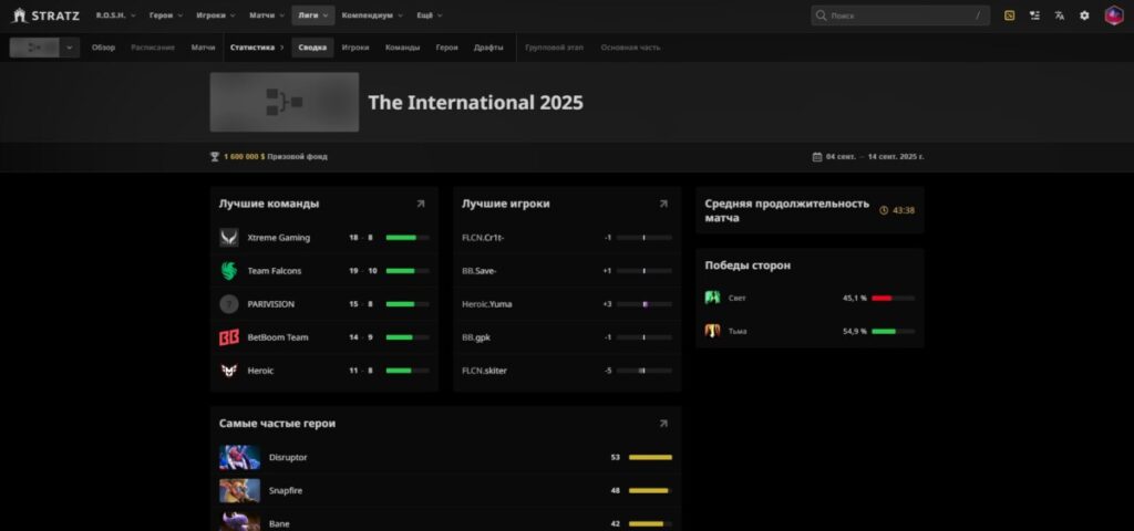 Общая статистика на TI 2025 на STRATZ