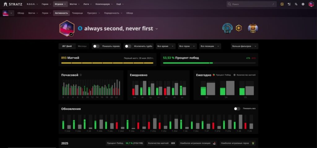 Раздел "Активность" в профиле на STRATZ