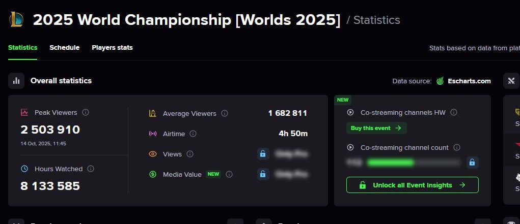 Количество зрителей в стартовом матче World 2025