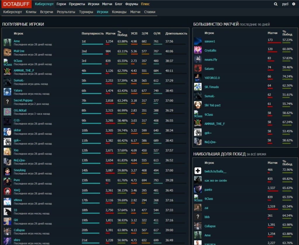 Раздел "Киберспорт→ игроки" на Dotabuff