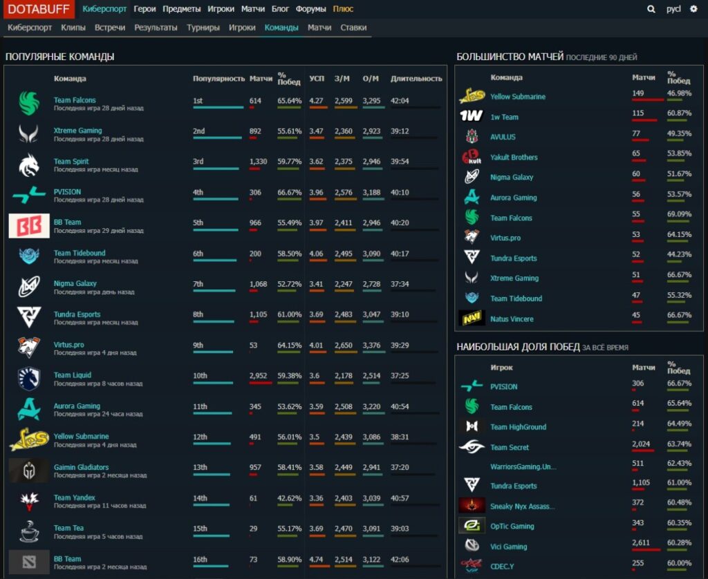 Раздел "Киберспорт→ команды" на Dotabuff