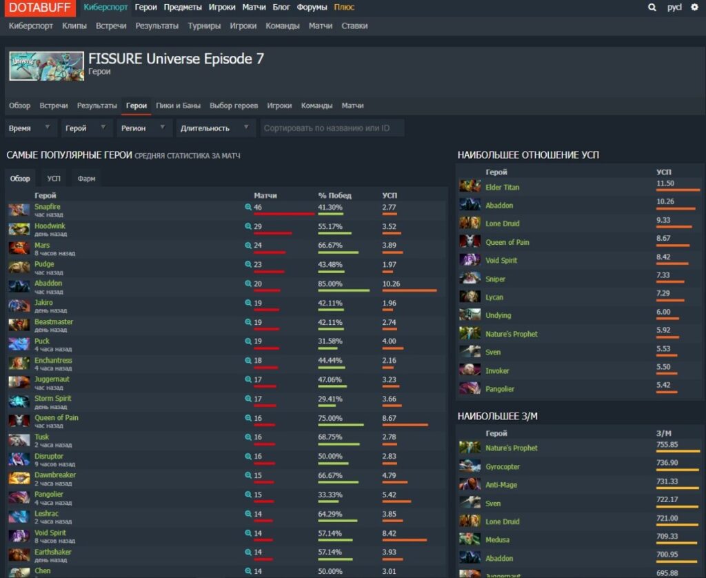 Раздел "Герои" турнира FISSURE Universe на Dotabuff
