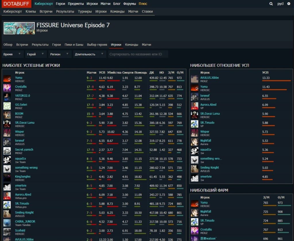 Раздел "Игроки" турнира FISSURE Universe на Dotabuff