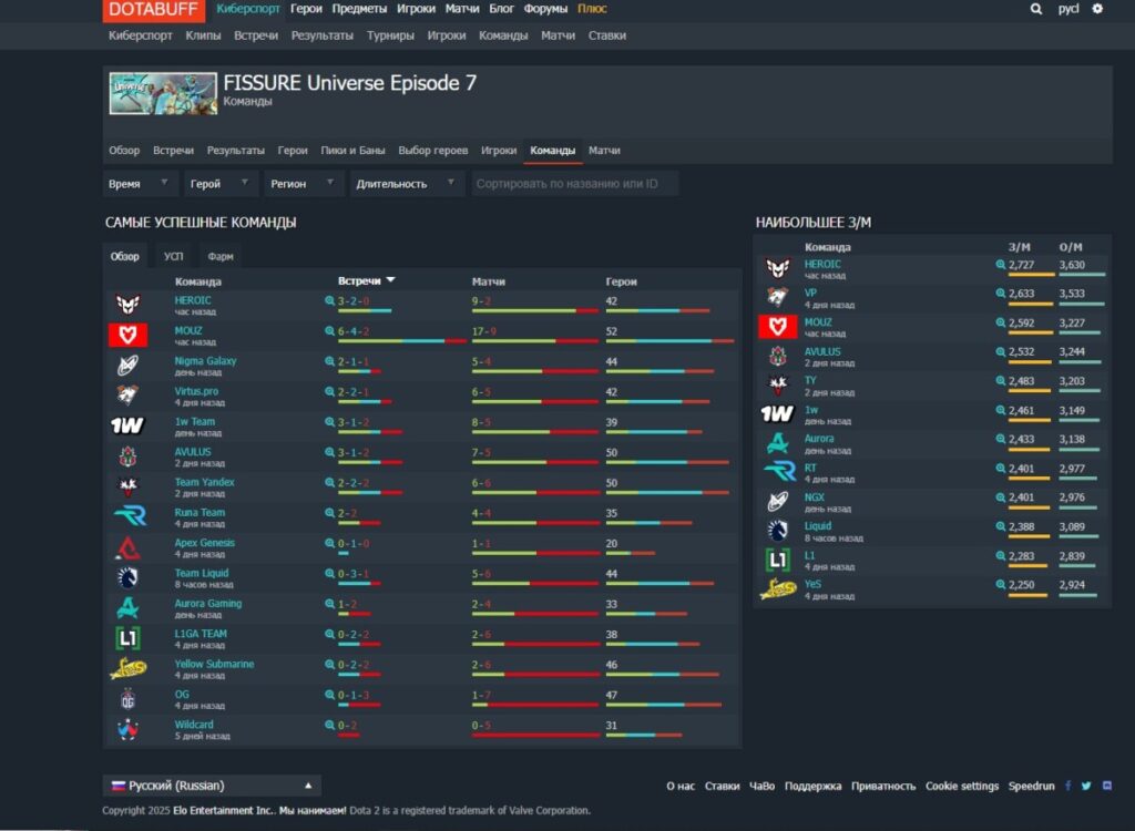 Раздел "Команды" турнира FISSURE Universe на Dotabuff