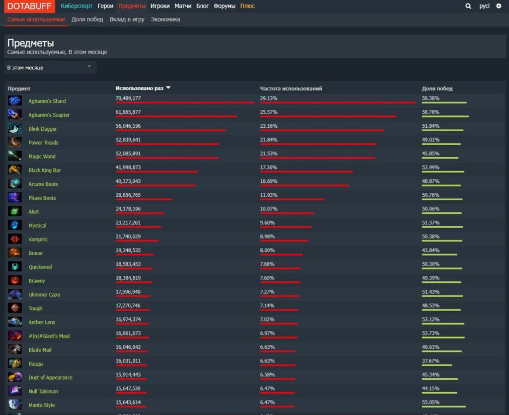 Раздел "Предметы" на Dotabuff