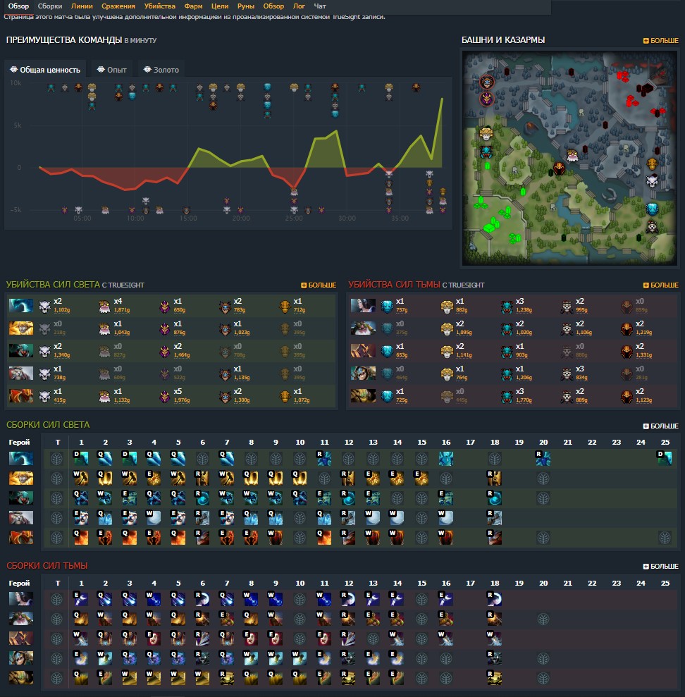 Так выглядит статистика любого матча на портале Dotabuff