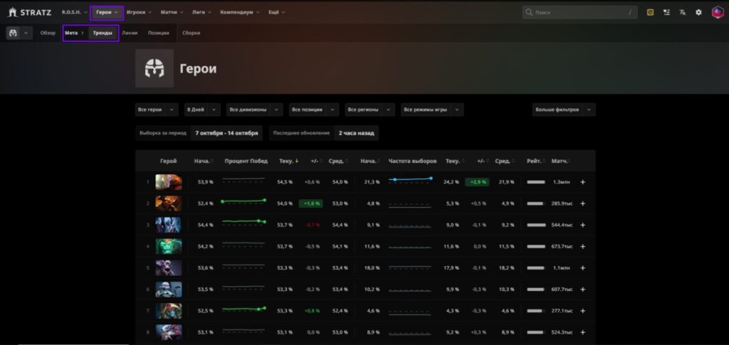 Раздел "Мета &rarr; тренды" на STRATZ