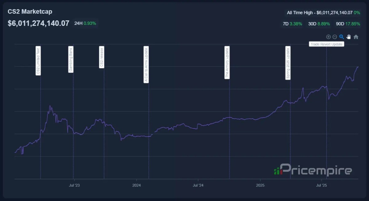 Рынок скинов CS2 впервые превысил $6 млрд