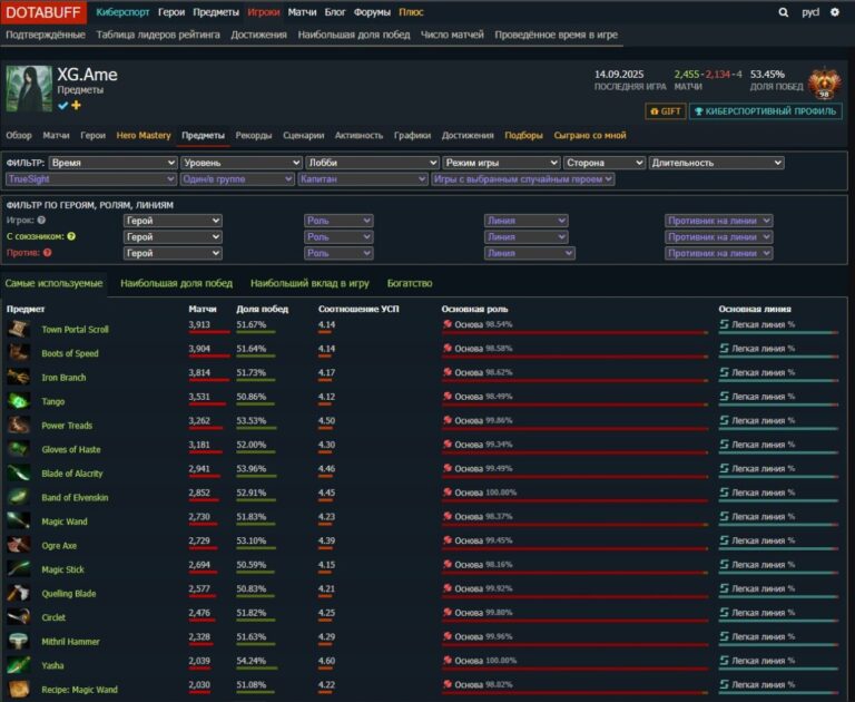 Статистика предметов у игрока на Dotabuff