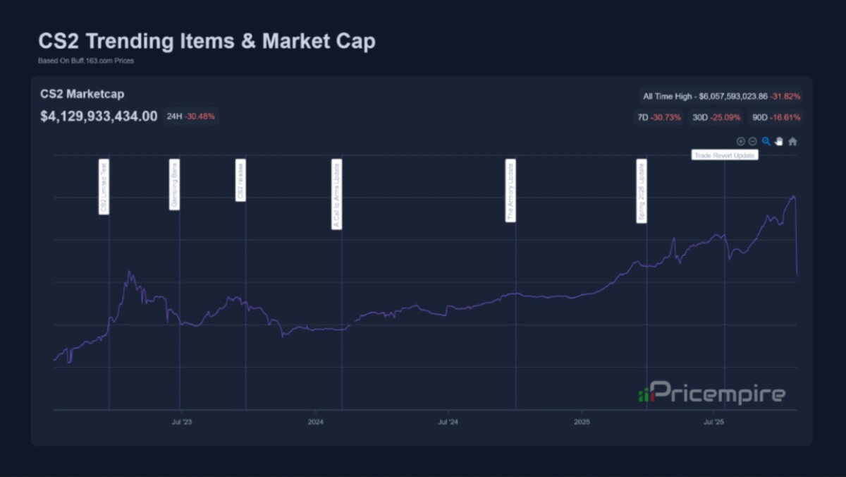 рынок кс 2 обвалился