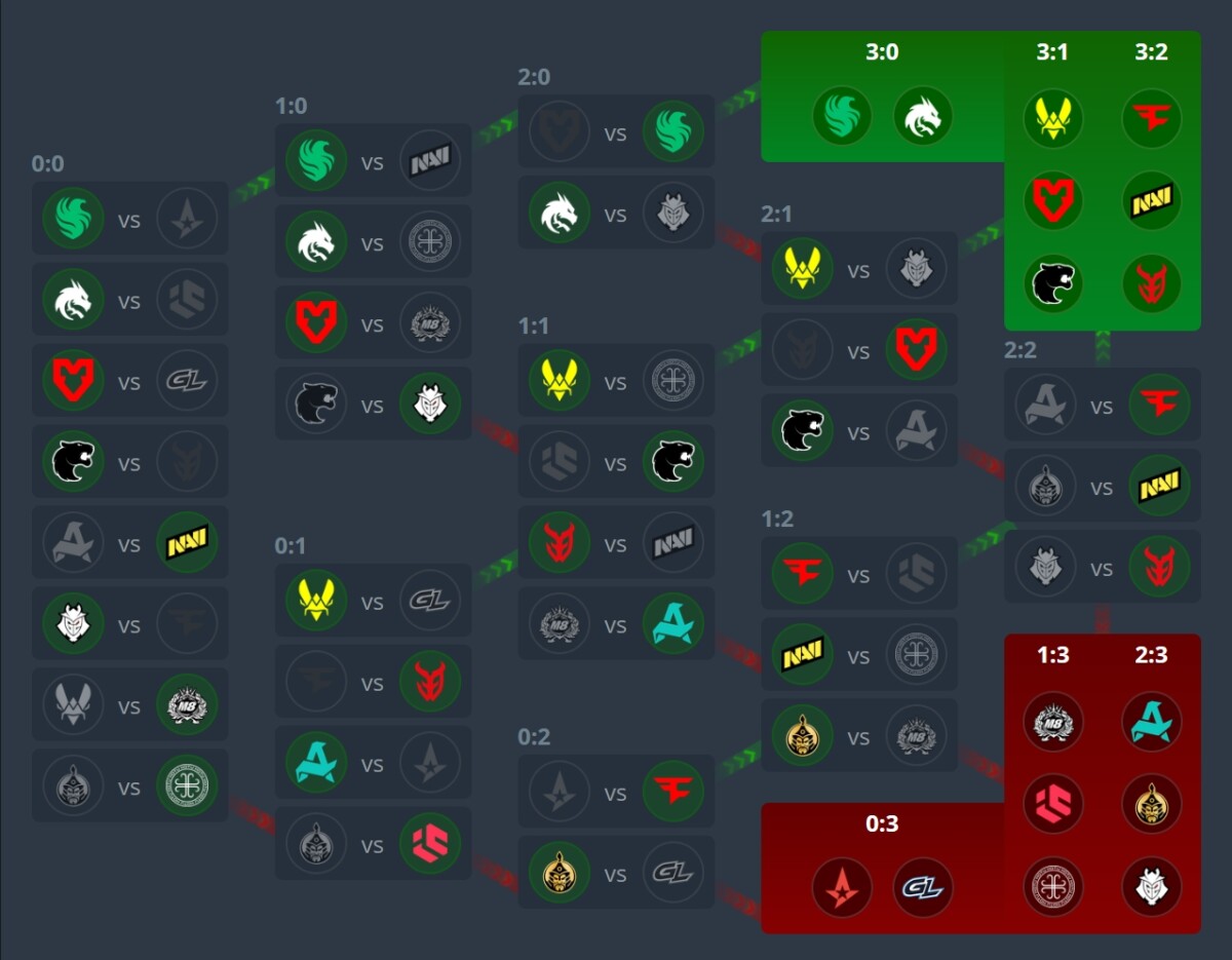 Итоговая сетка второй стадии EPL S22