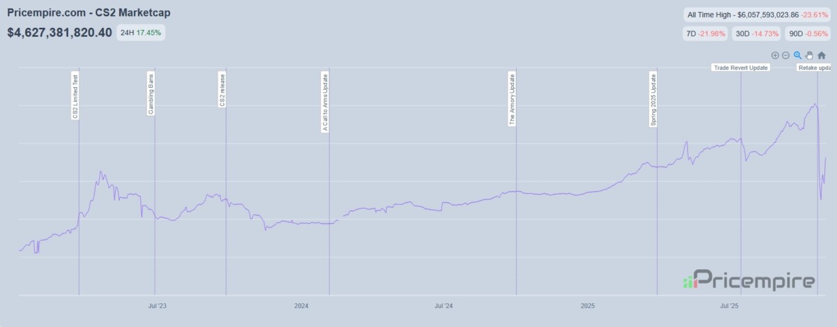 капитализация скинов кс2