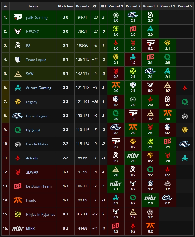 Турнирная сетка группового этапа по итогам четвертого игрового дня выглядит следующим образом