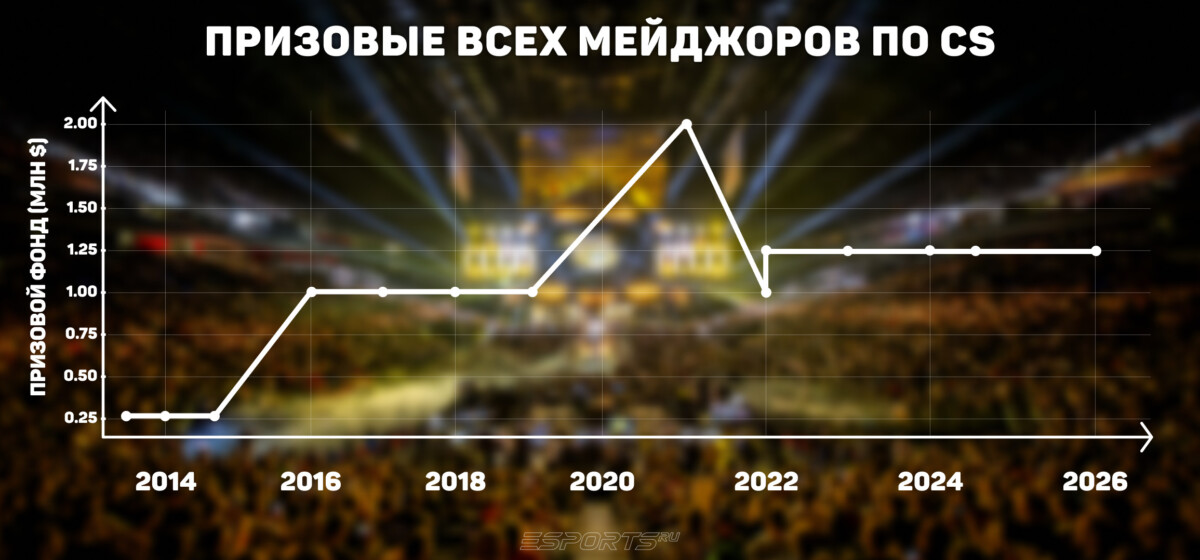 Призовые всех мейджоров кс 2