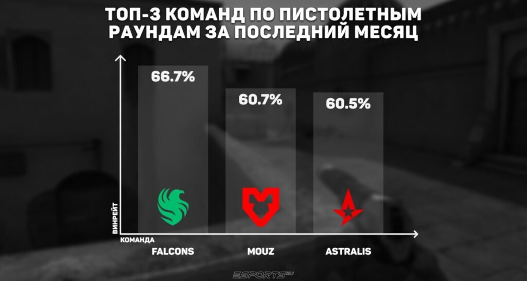 топ-3 команд по пистолетным раундам