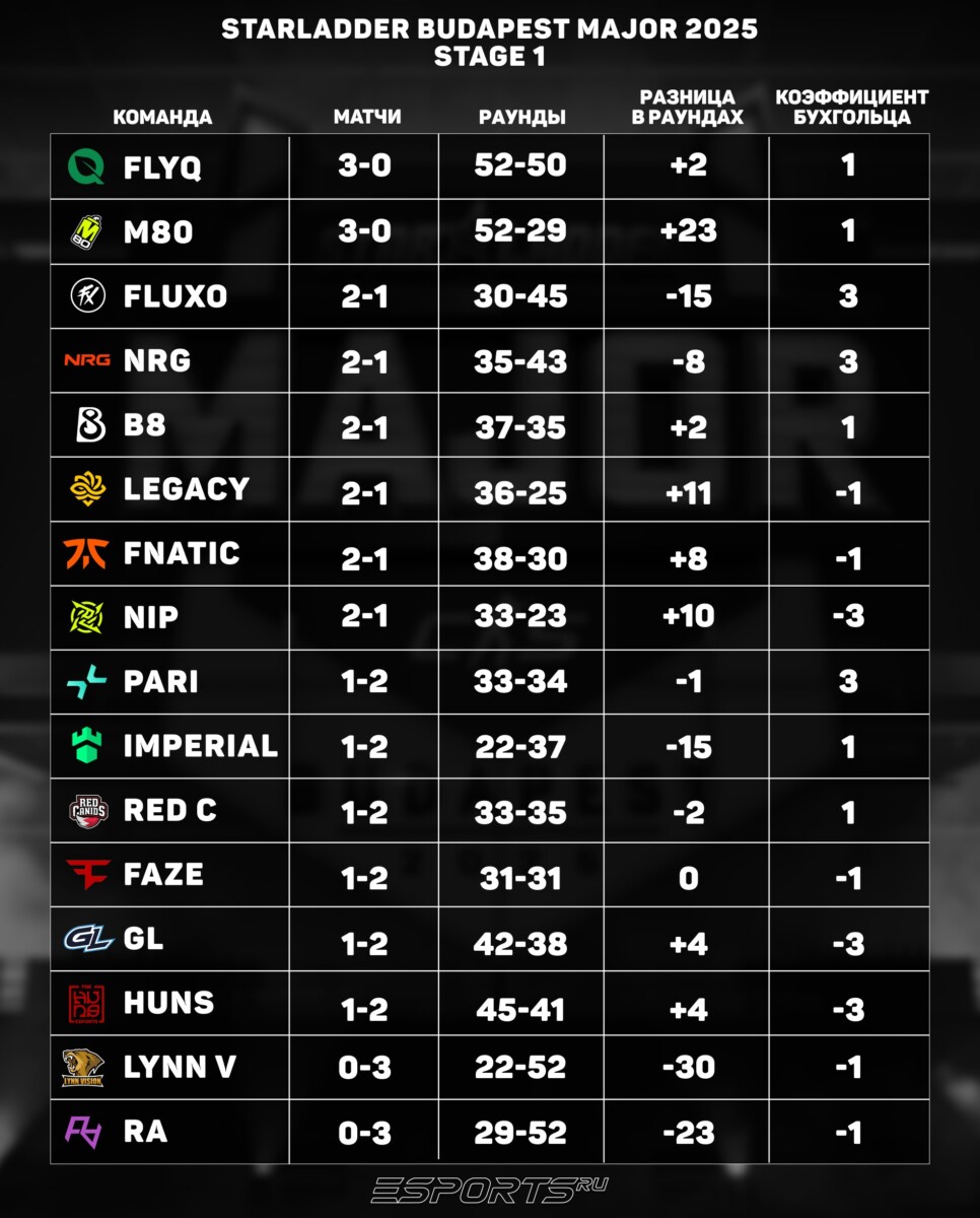 Турнирная сетка первого этапа мажор будапешт 2025 кс 2