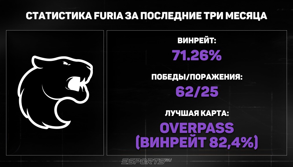 FURIA стата