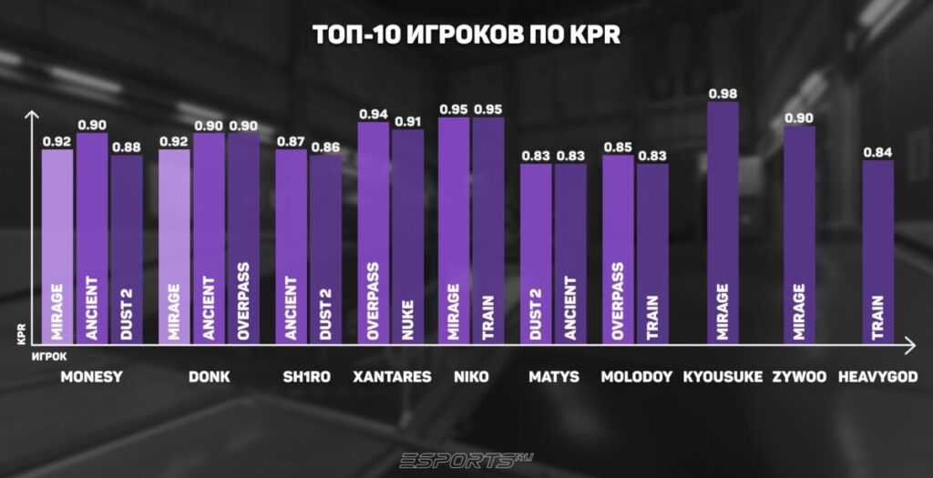 топ-10 игроков по KPR
