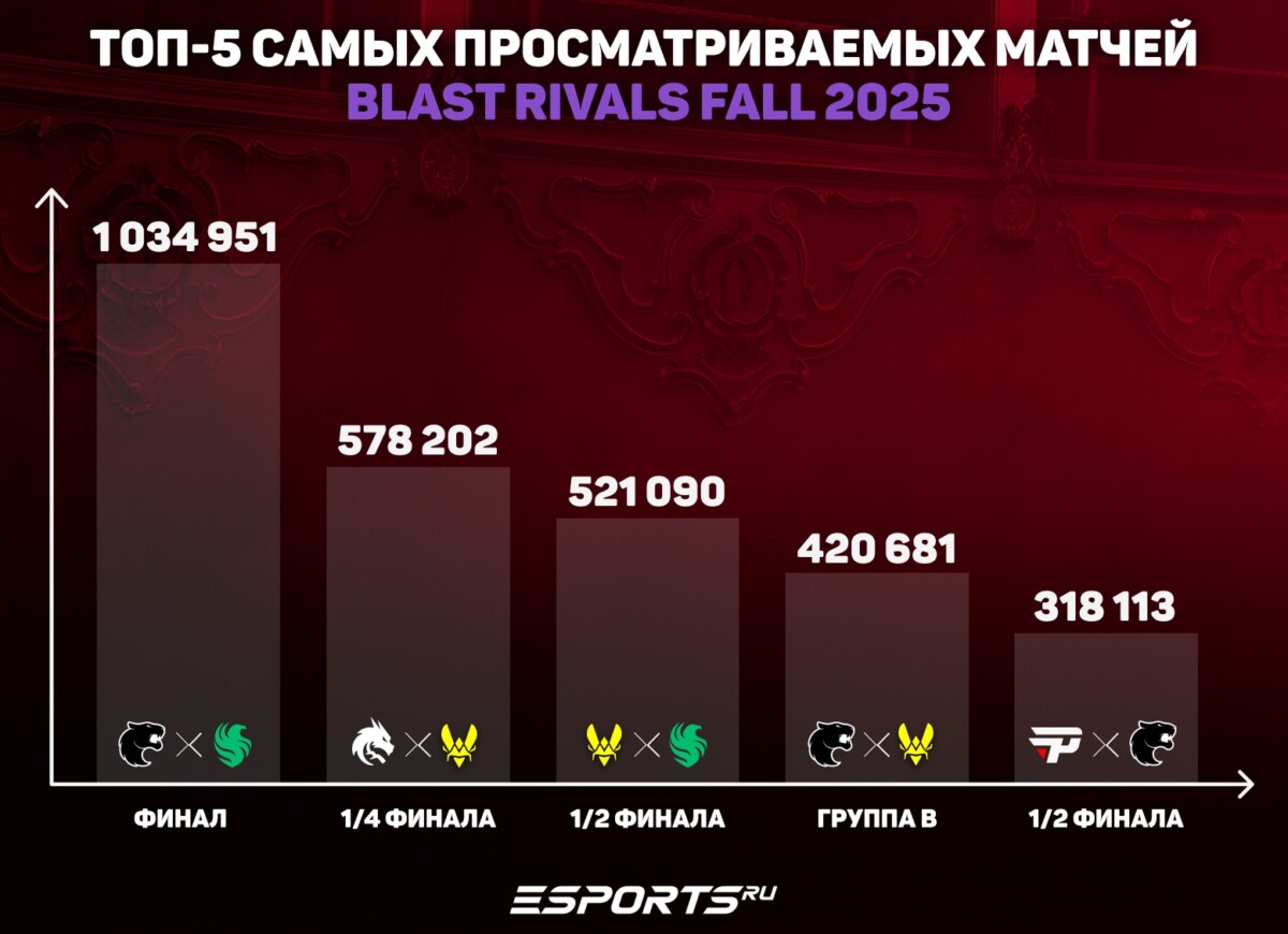 топ 5 самых просматриваемых матчей на бласт райвлс 2025 сезон 2