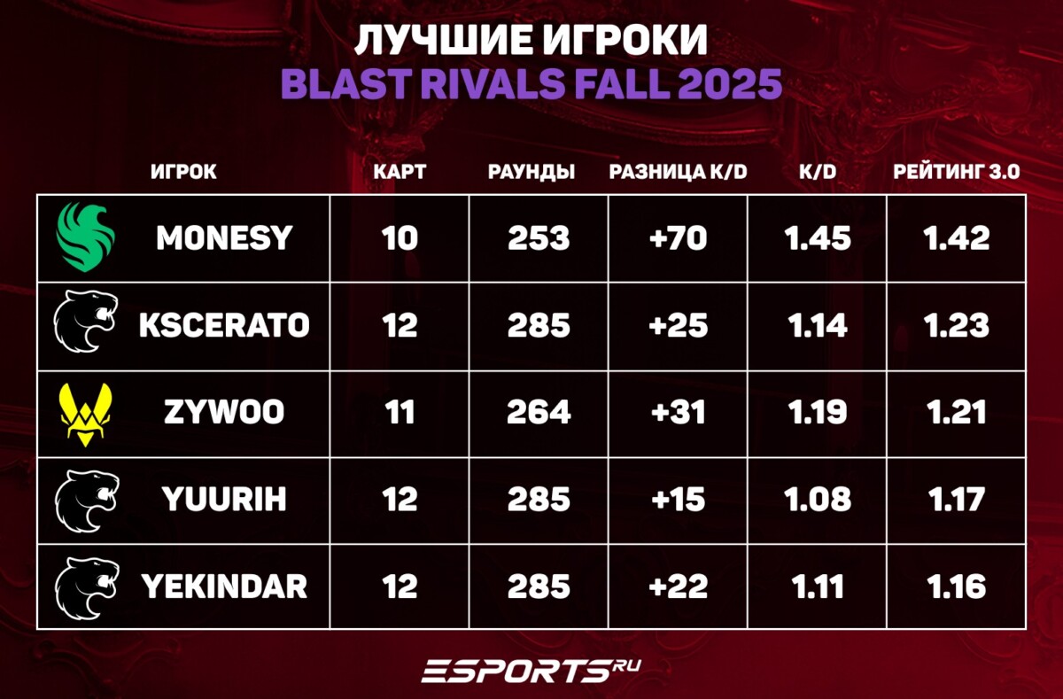 Лучшие игроки на бласт райвлс 2025 сезон 2