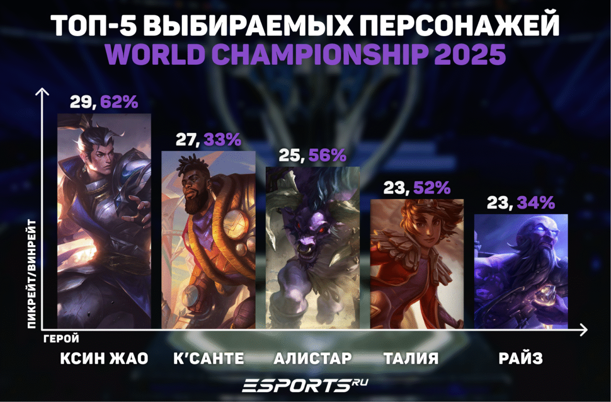 Самые выбираемые персонажи Worlds 2025