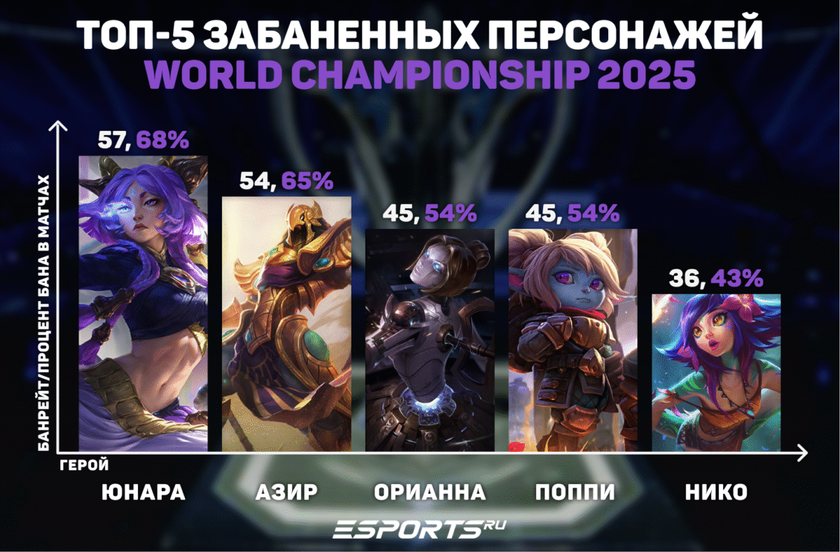 Самые выбираемые персонажи Worlds 2025