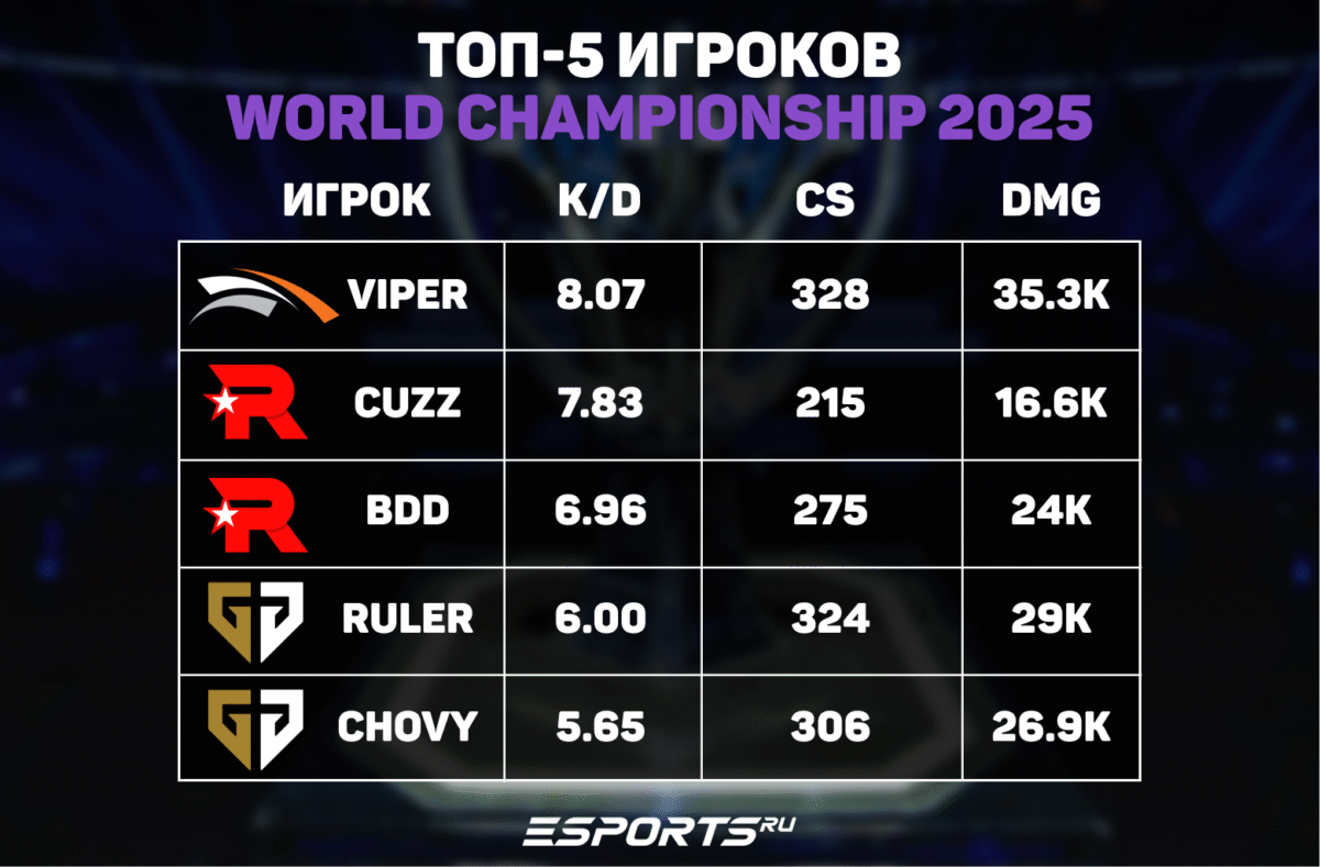 топ-5 игроков Worlds 2025 по среднему KDA