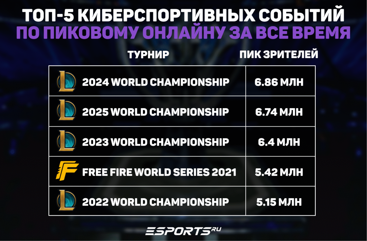 Топ-5 киберспортивных событий по пиковому онлайлу за все время: