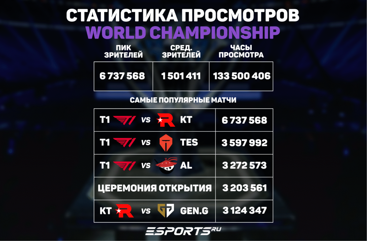 Просмотры Worlds 2025