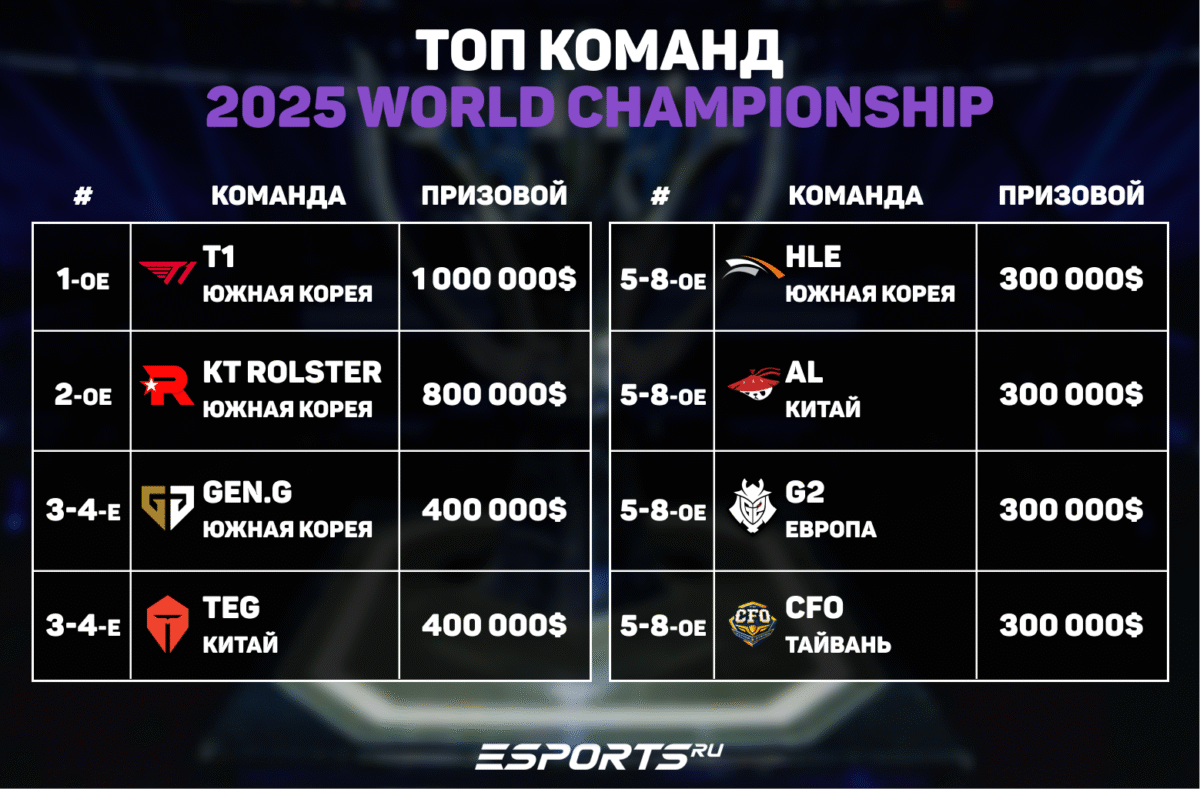 Лучшие команды на Worlds 2025