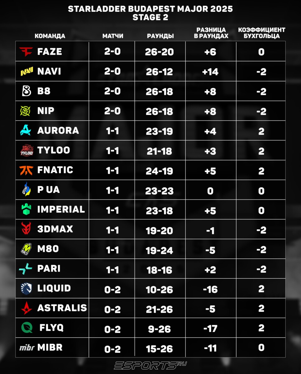 Таблица второй стадии по итогам первого дня на мажор бедапешт